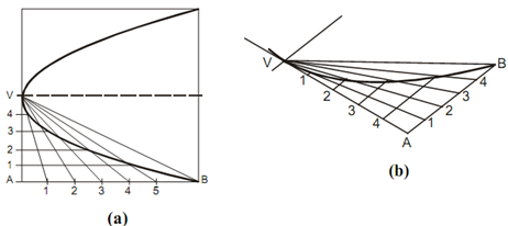 1982_Construction of Parabola via Parallelogram Method.png
